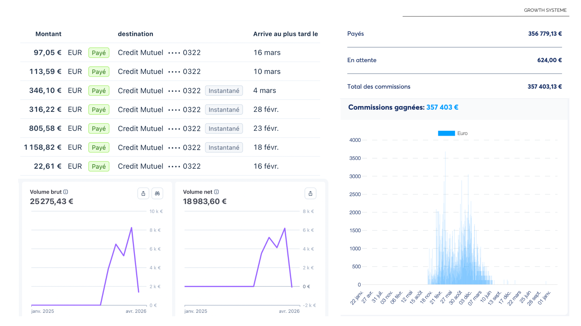 Graphique de commissions Systeme.io montrant +357 403€ générés